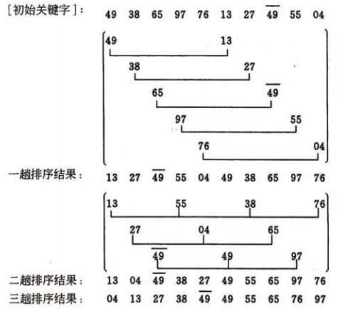 希尔排序算法